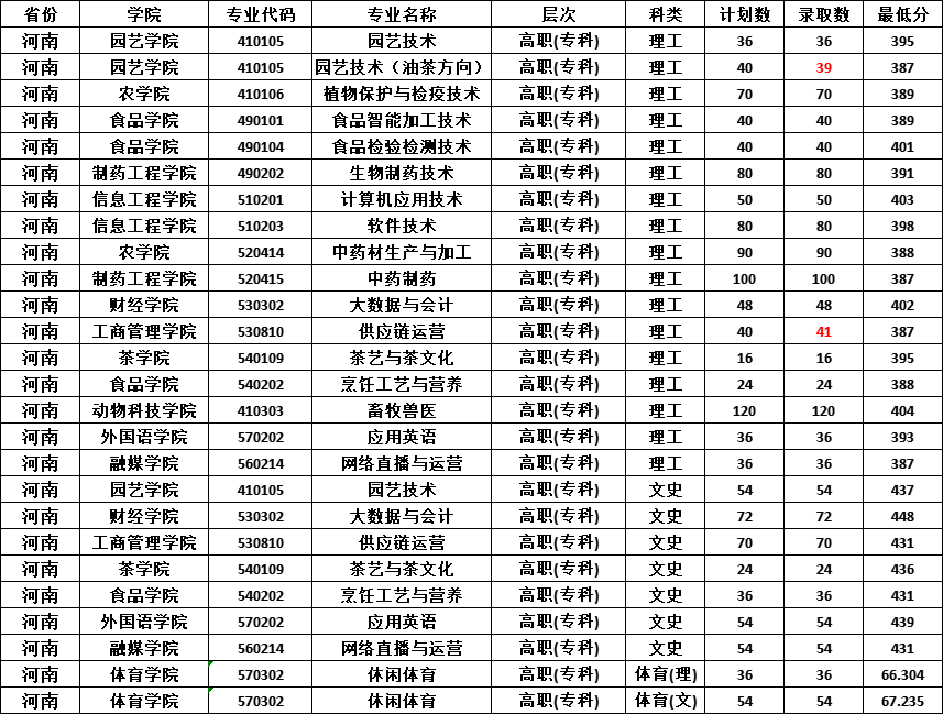 2023信阳农林学院录取分数线