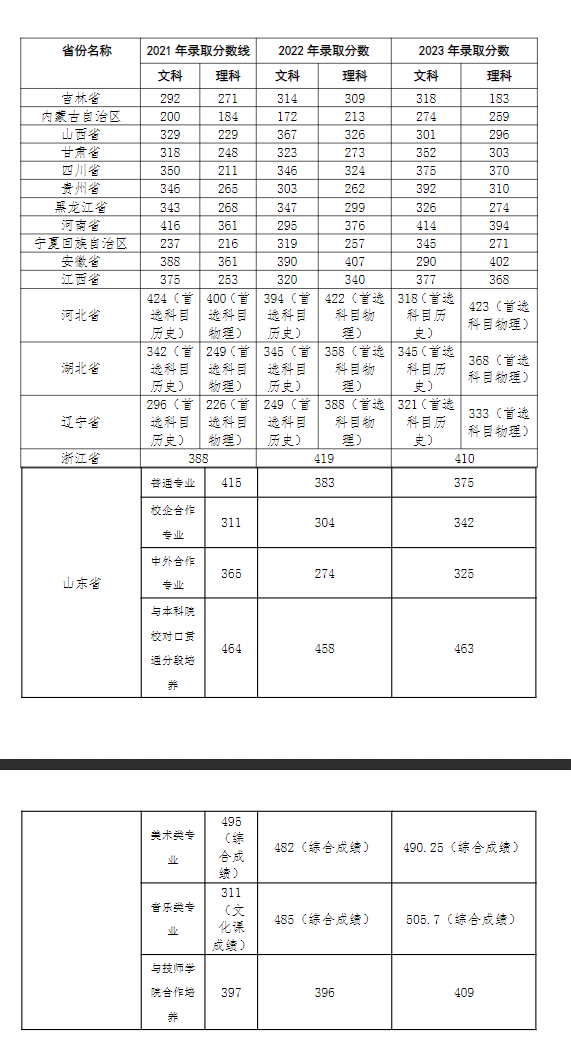 2023青岛职业技术学院录取分数线