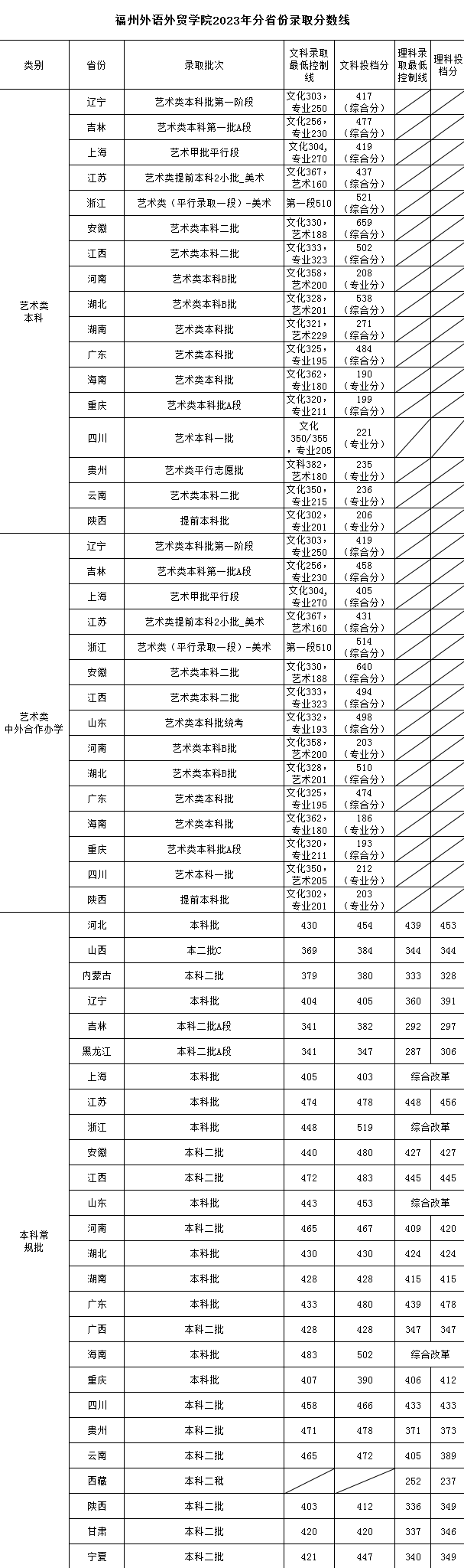 2023福州外语外贸学院录取分数线