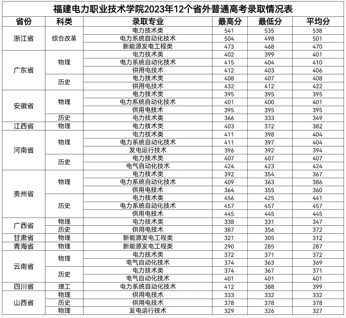 2023福建电力职业技术学院录取分数线