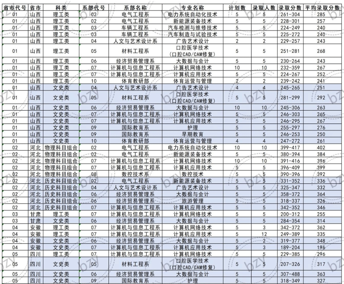 2023包头职业技术学院录取分数线