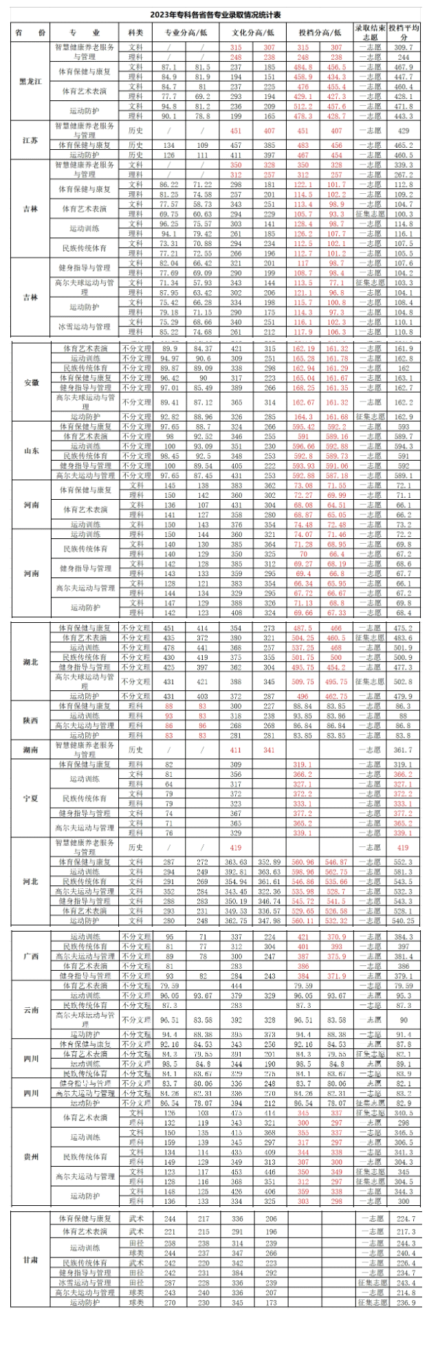 2023吉林体育学院录取分数线