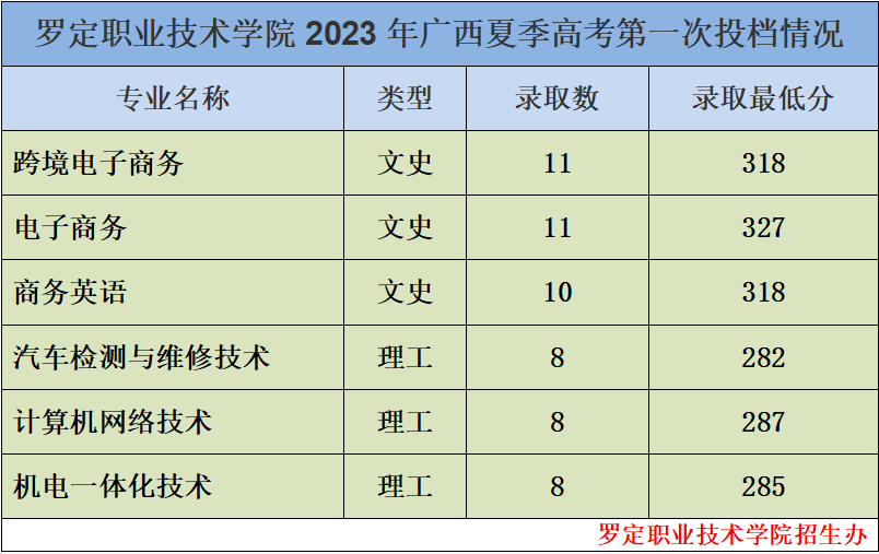 2023罗定职业技术学院录取分数线