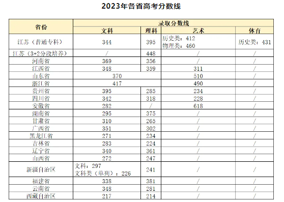 2023江苏旅游职业学院录取分数线
