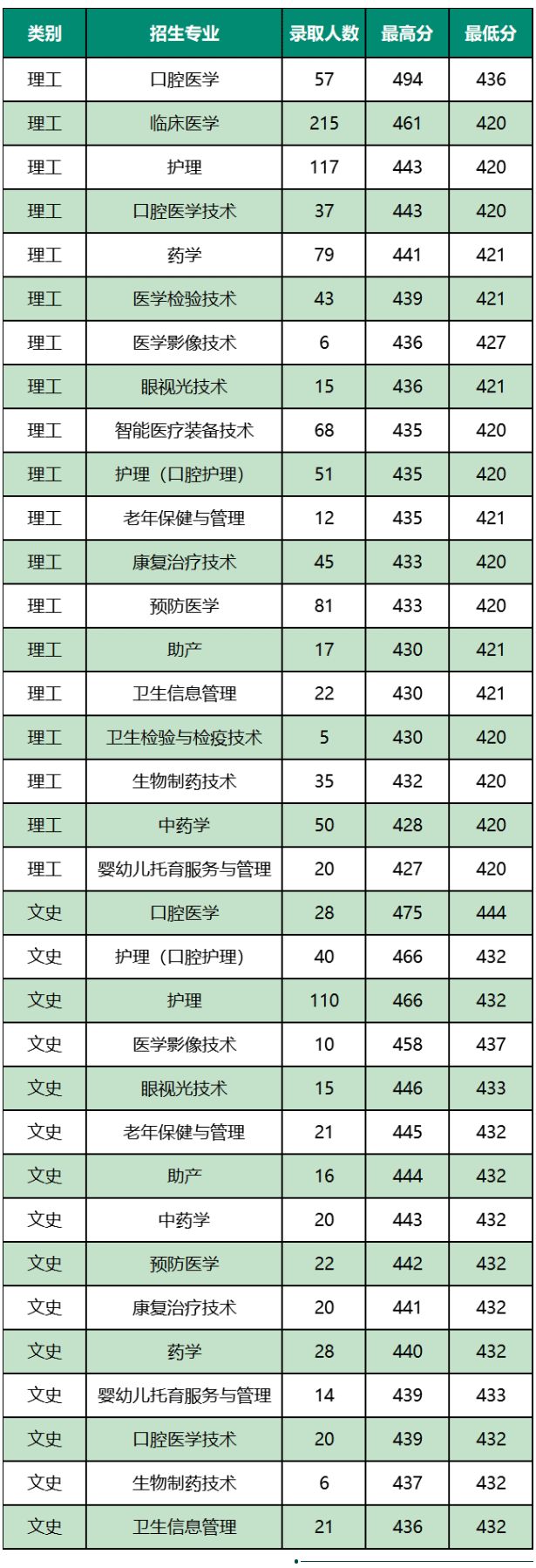 2023安徽医学高等专科学校录取分数线