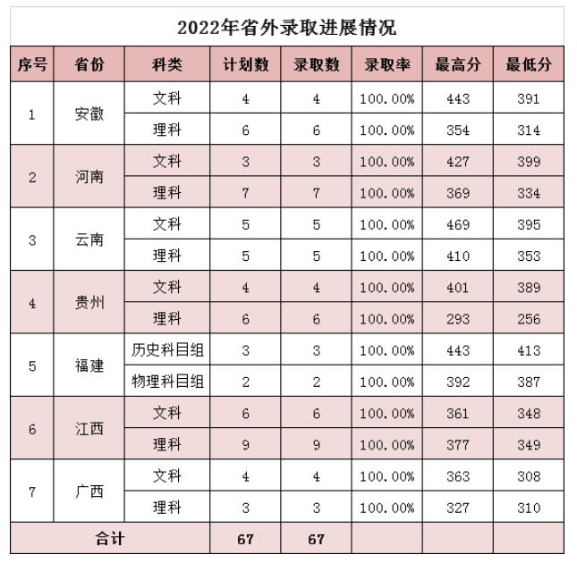 2023丽水职业技术学院录取分数线