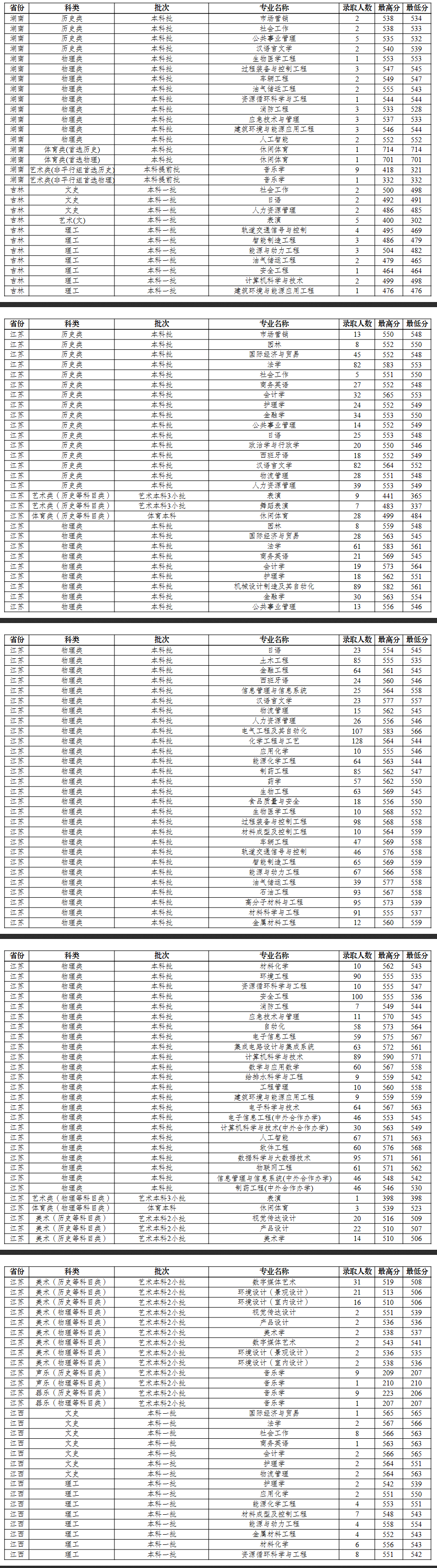 2023常州大学录取分数线