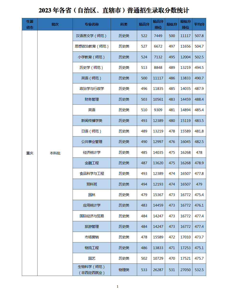 2023长江师范学院录取分数线