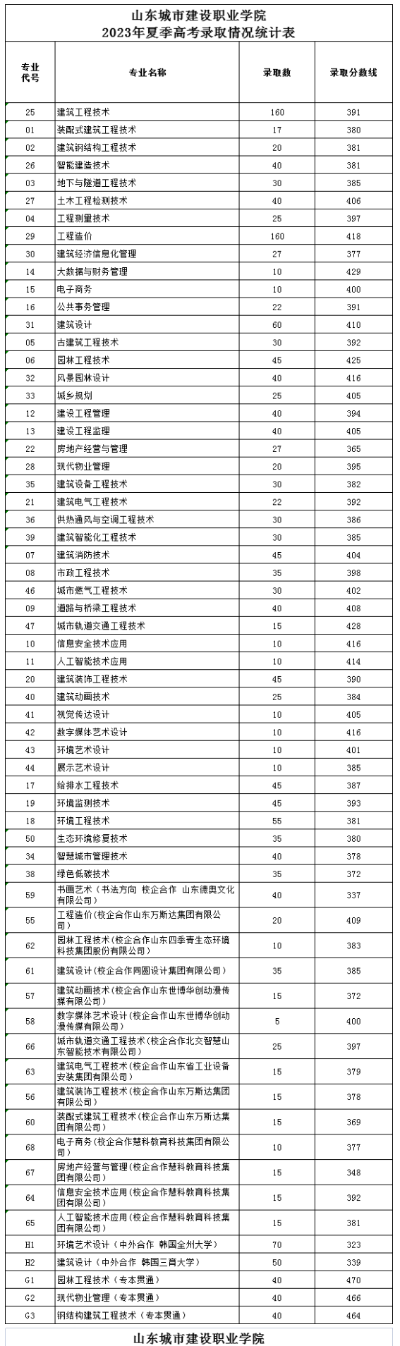 2023山东城市建设职业学院录取分数线