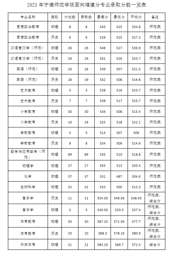 2023宁德师范学院录取分数线