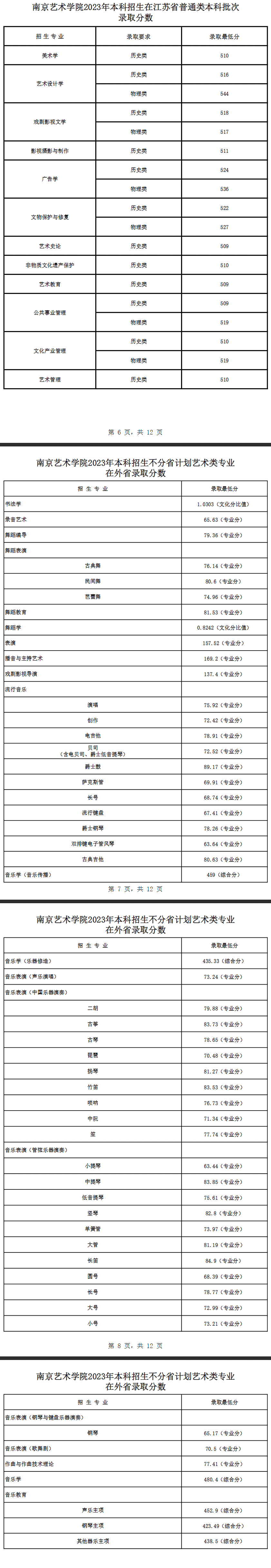 2023南京艺术学院录取分数线