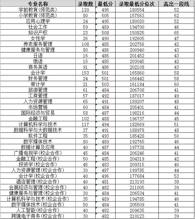 2023山东女子学院录取分数线
