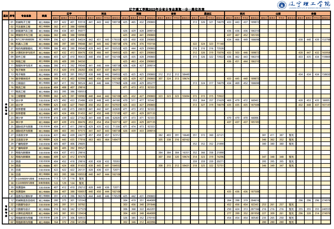 2023辽宁理工学院录取分数线