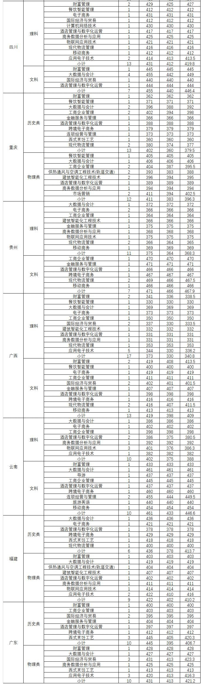 2023浙江商业职业技术学院录取分数线