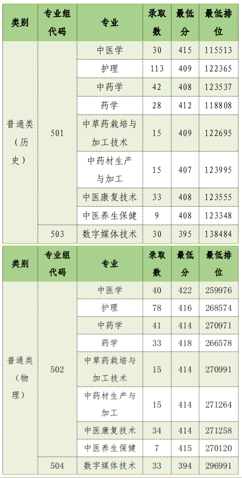 2023广东云浮中医药职业学院录取分数线