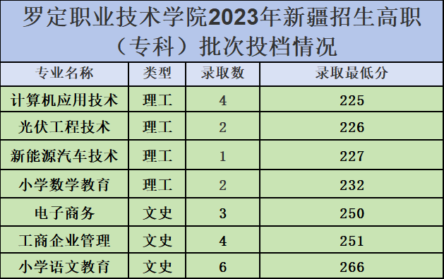 2023罗定职业技术学院录取分数线