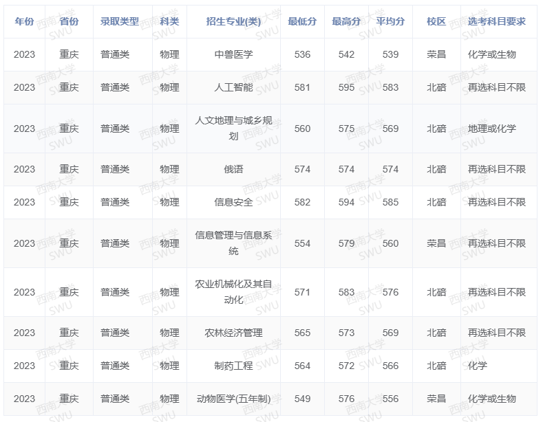 2023西南大学录取分数线