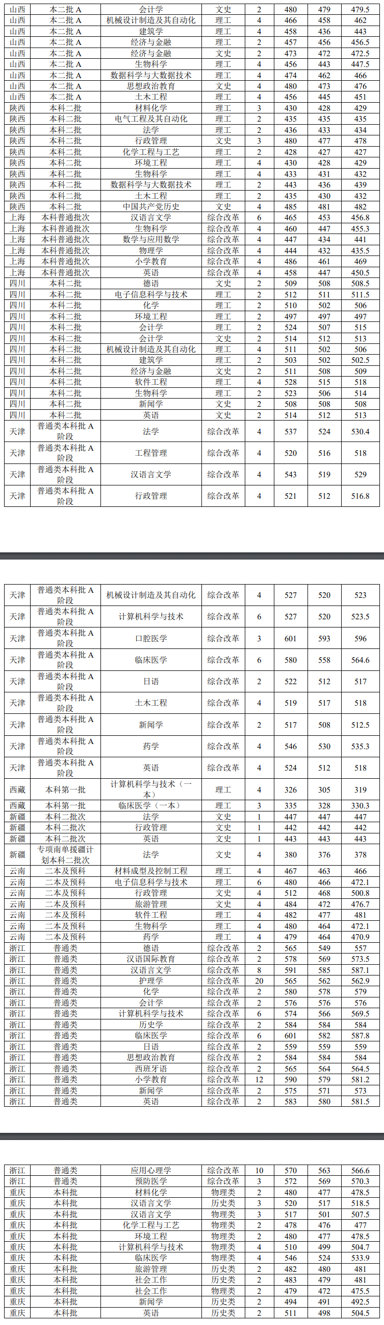 2023井冈山大学录取分数线