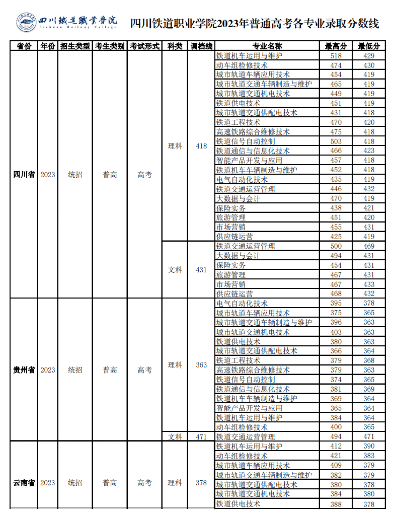 2023四川铁道职业学院录取分数线