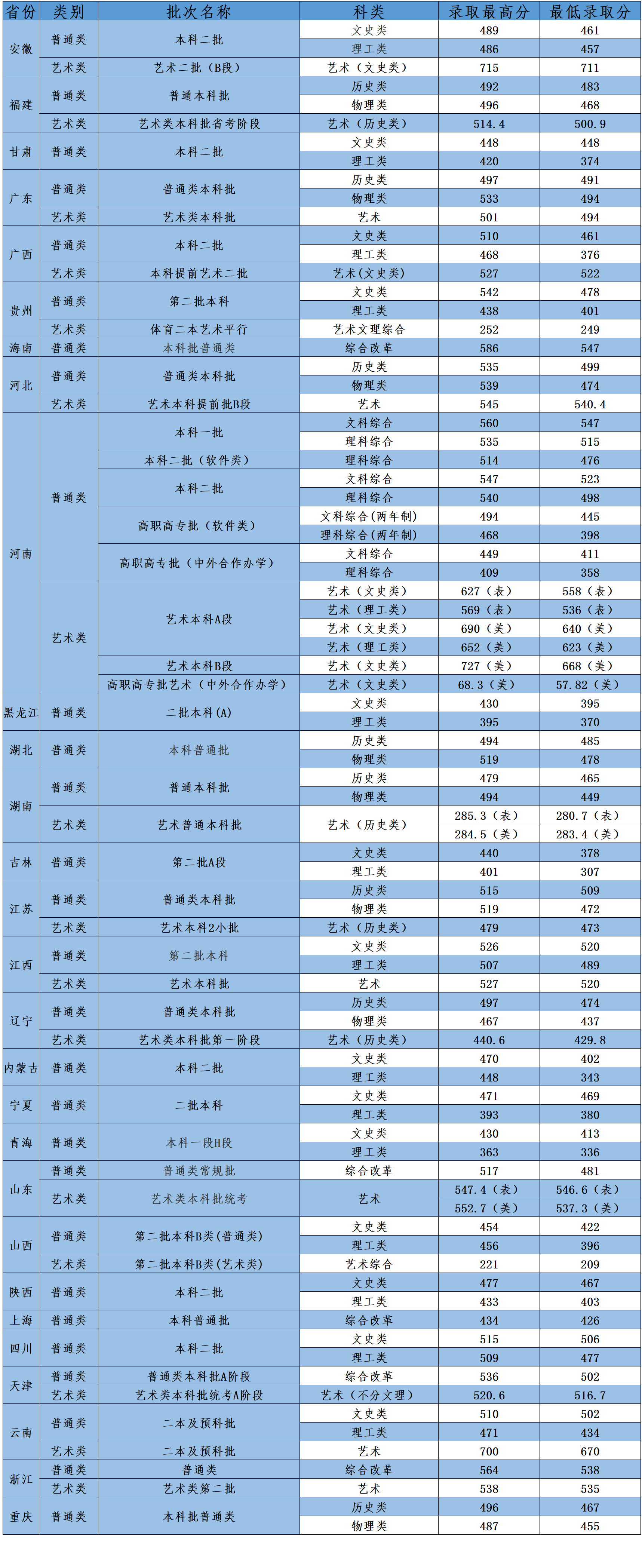 2023河南工程学院录取分数线