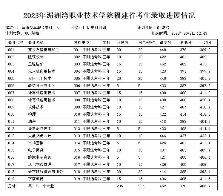 2023湄洲湾职业技术学院录取分数线