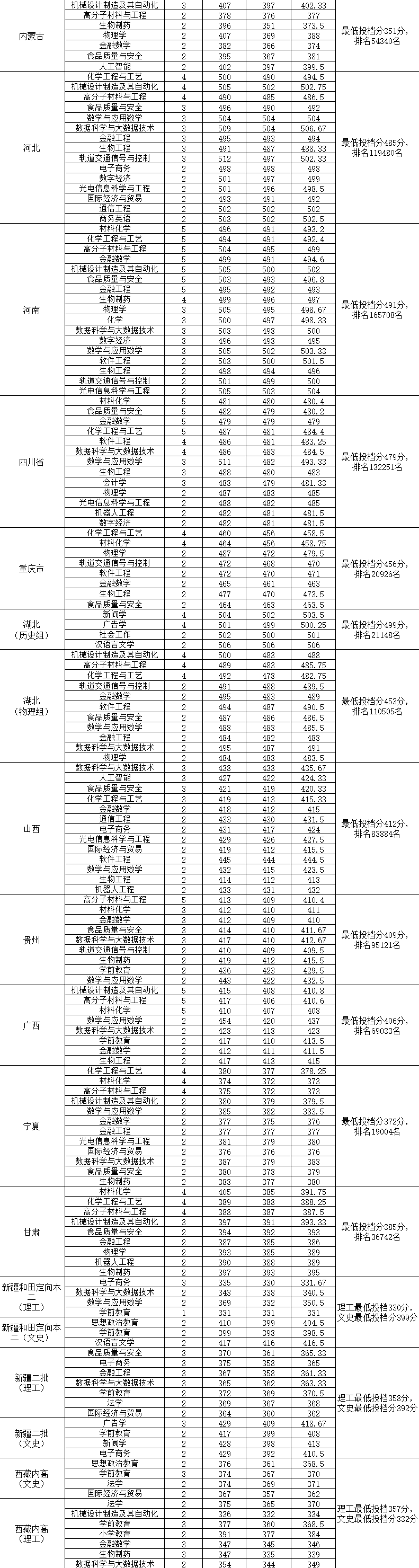2023淮南师范学院录取分数线