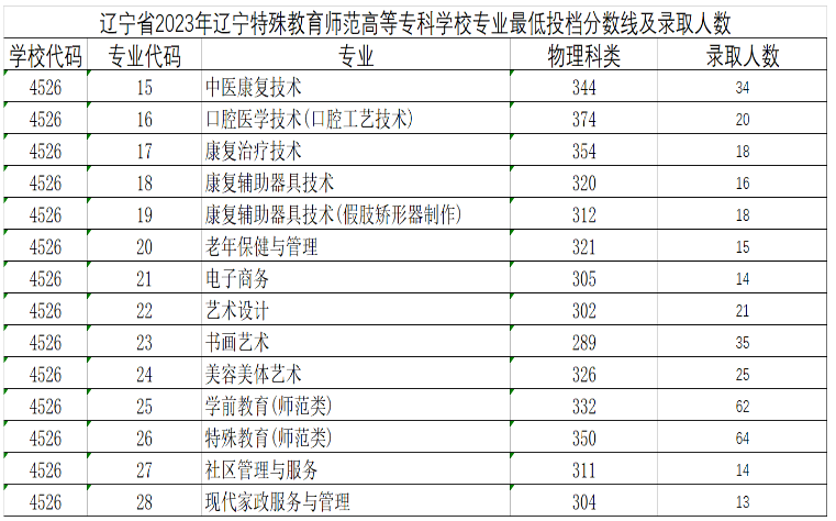 2023辽宁特殊教育师范高等专科学校录取分数线