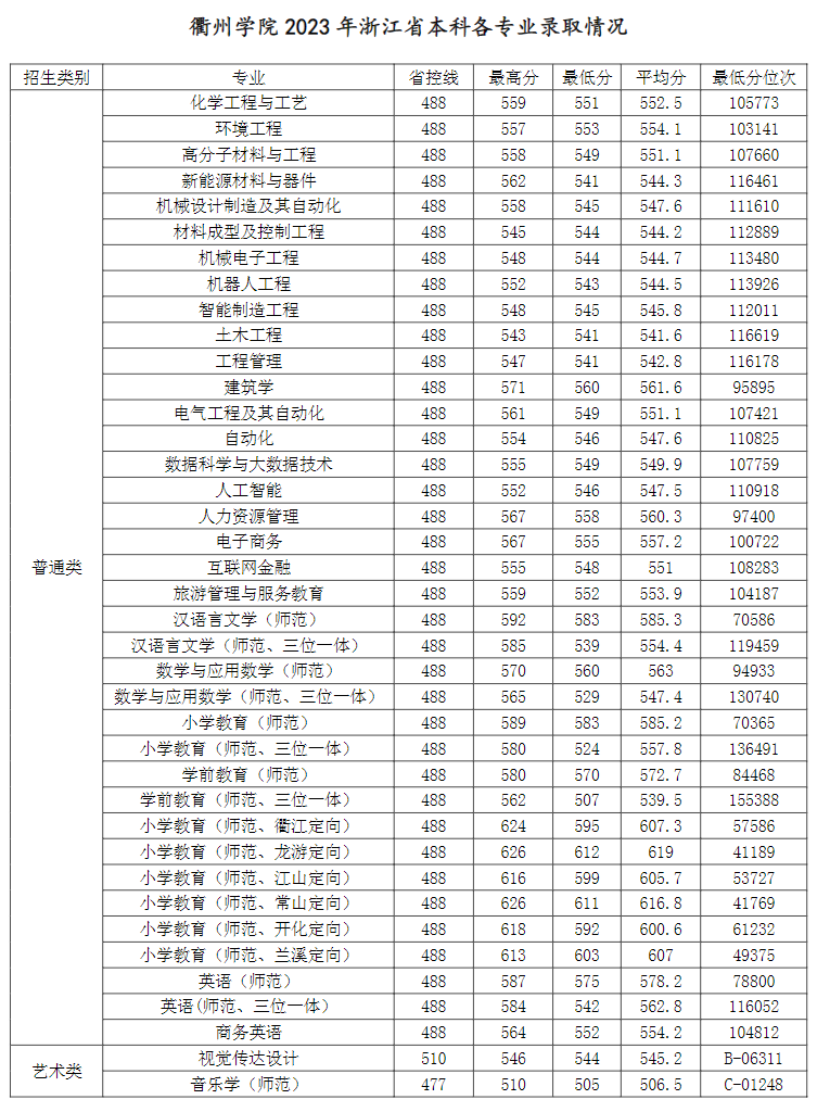 2023衢州学院录取分数线