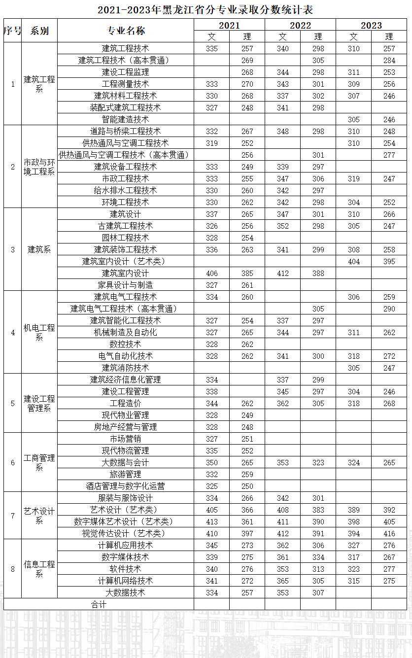 2023黑龙江建筑职业技术学院录取分数线