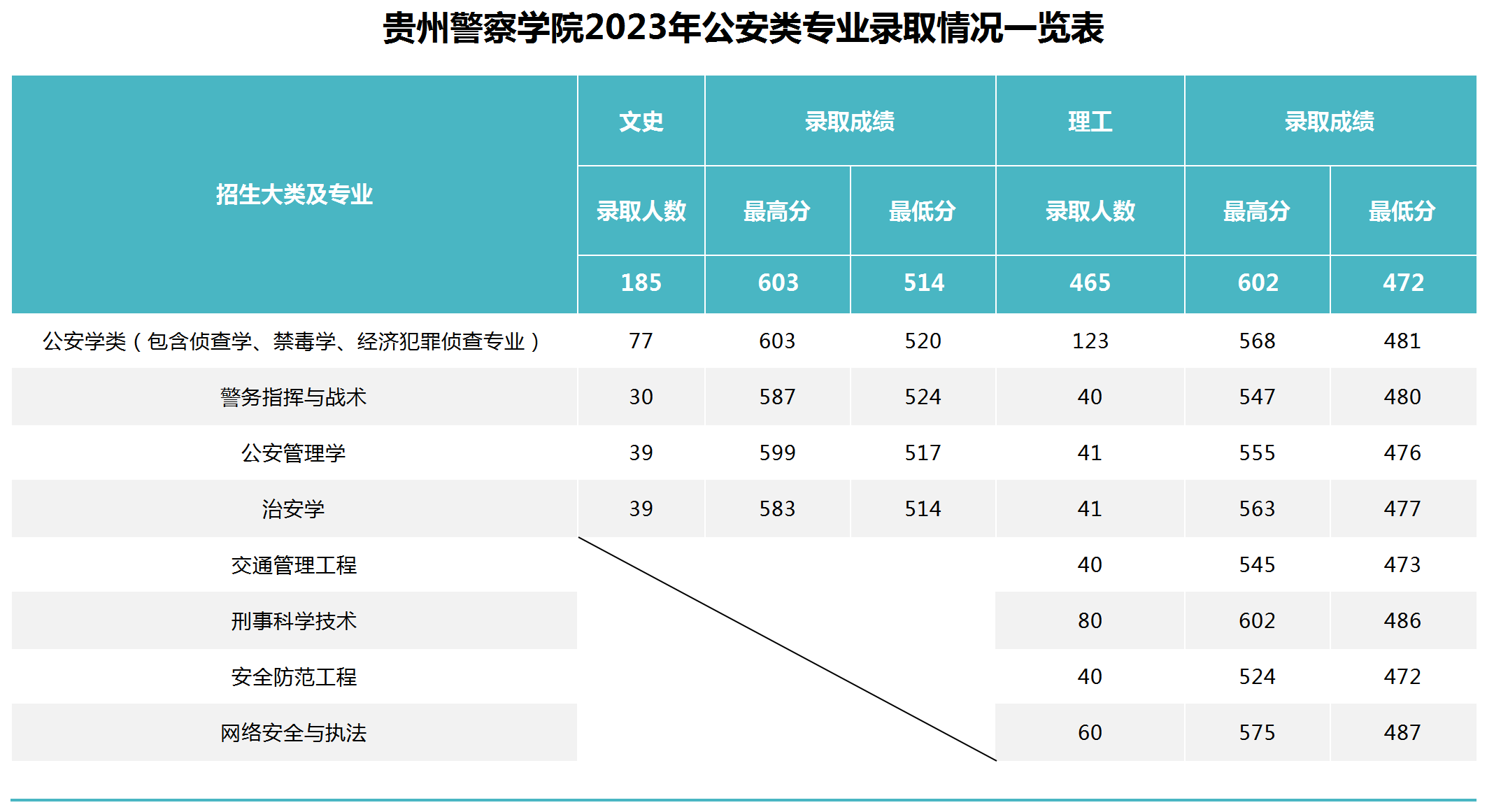 2023贵州警察学院录取分数线