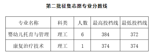 2023赣南卫生健康职业学院录取分数线