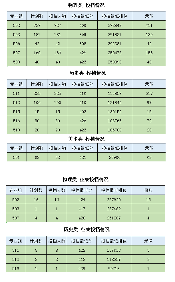 2023广东食品药品职业学院录取分数线
