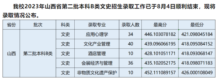 2023晋中学院录取分数线