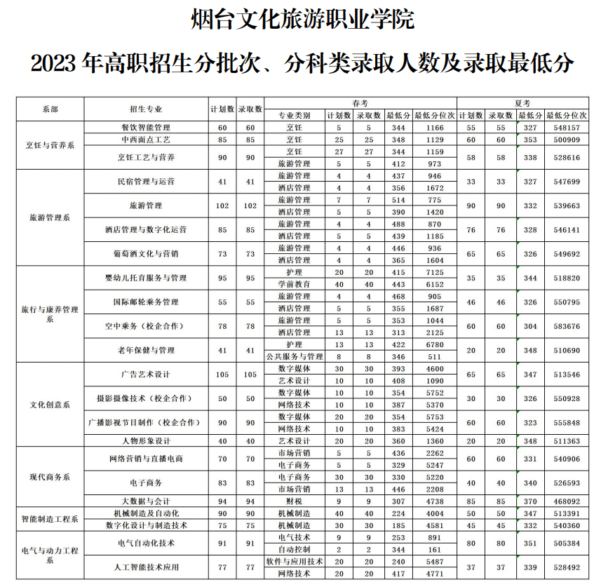 2023烟台文化旅游职业学院录取分数线