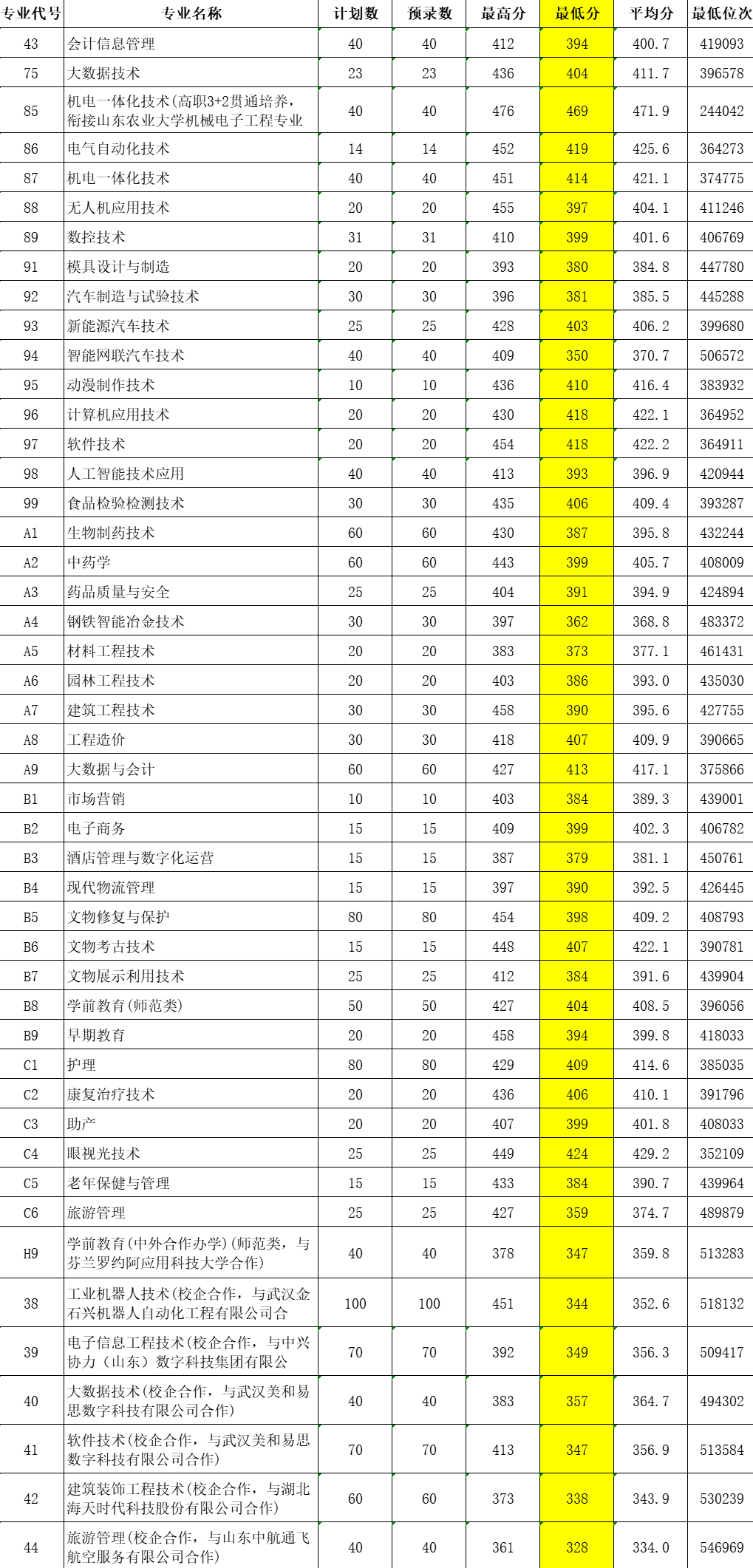 2023莱芜职业技术学院录取分数线