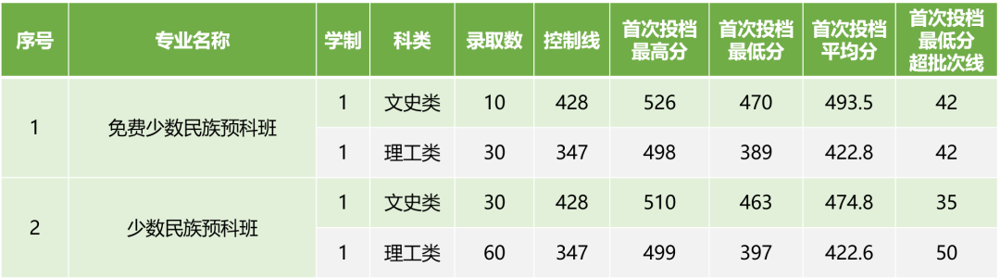 2023广西中医药大学录取分数线