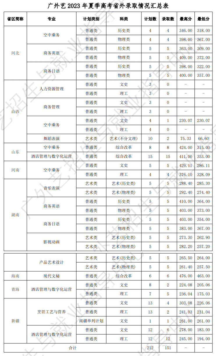 2023广东省外语艺术职业学院录取分数线