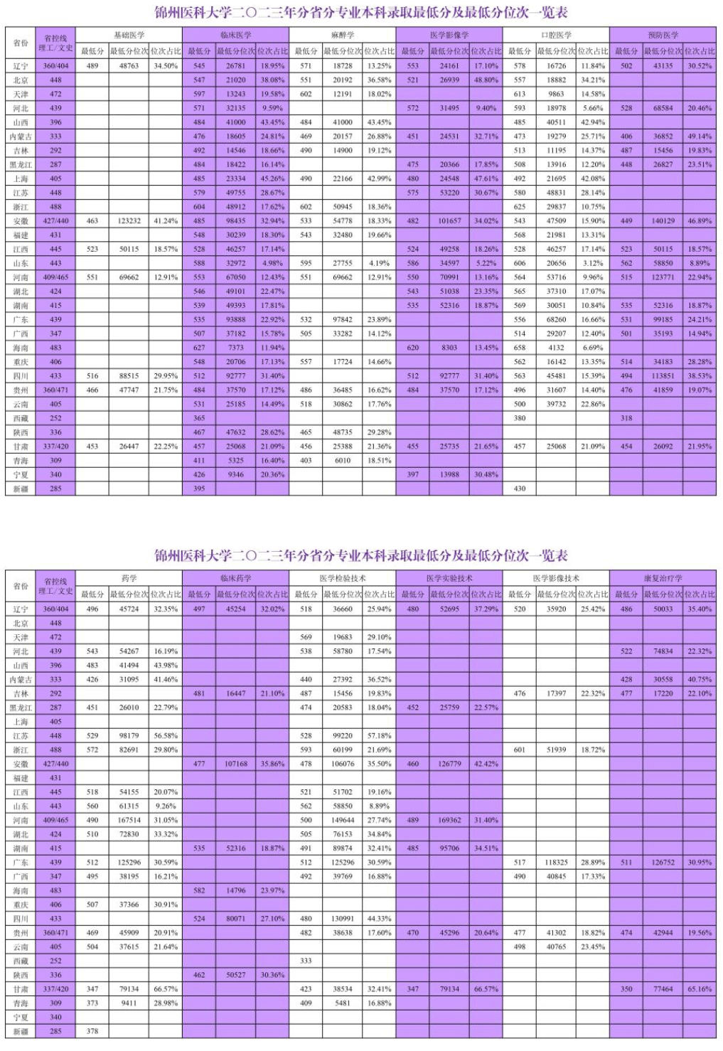 2023锦州医科大学录取分数线