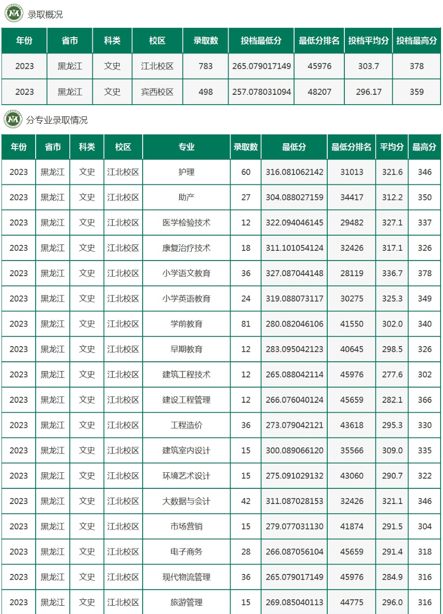 2023黑龙江农垦职业学院录取分数线