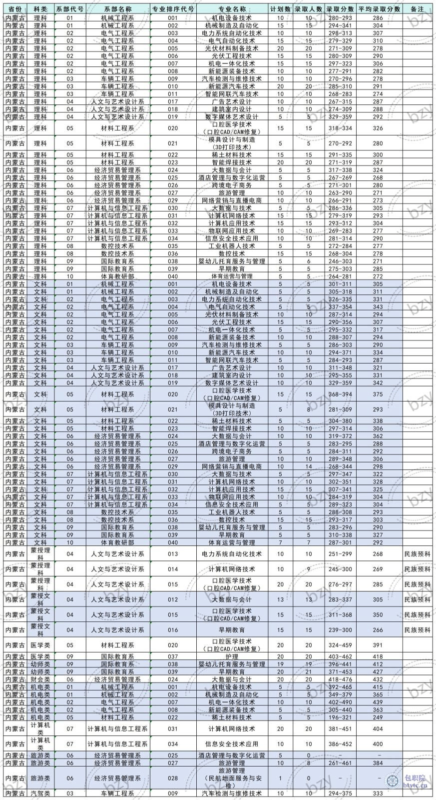 2023包头职业技术学院录取分数线