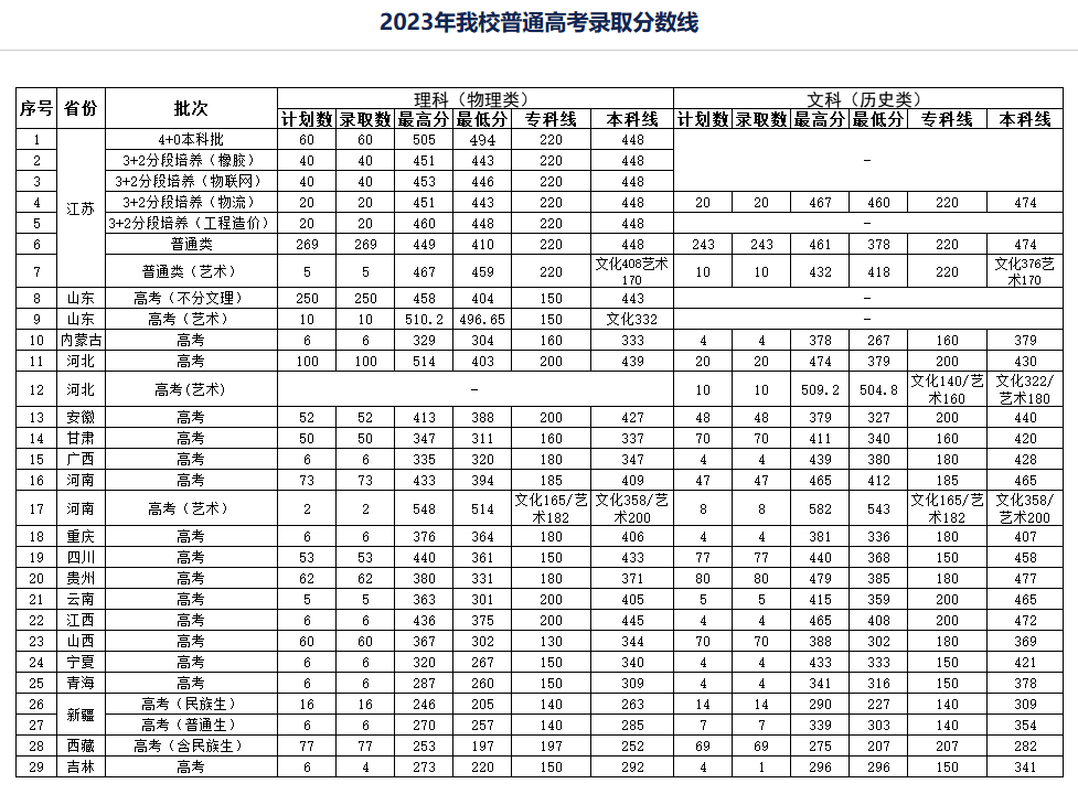 2023徐州工业职业技术学院录取分数线