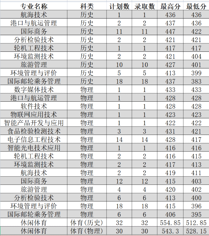 2023厦门海洋职业技术学院录取分数线