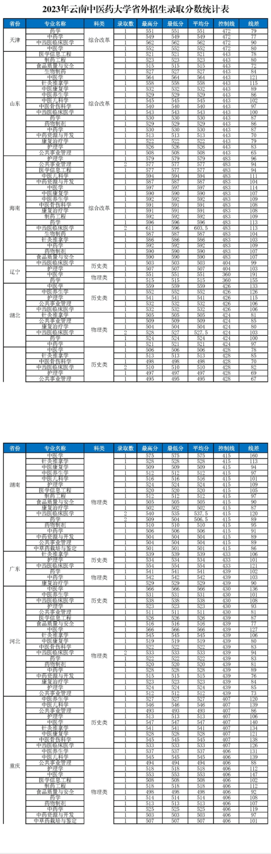 2023云南中医药大学录取分数线