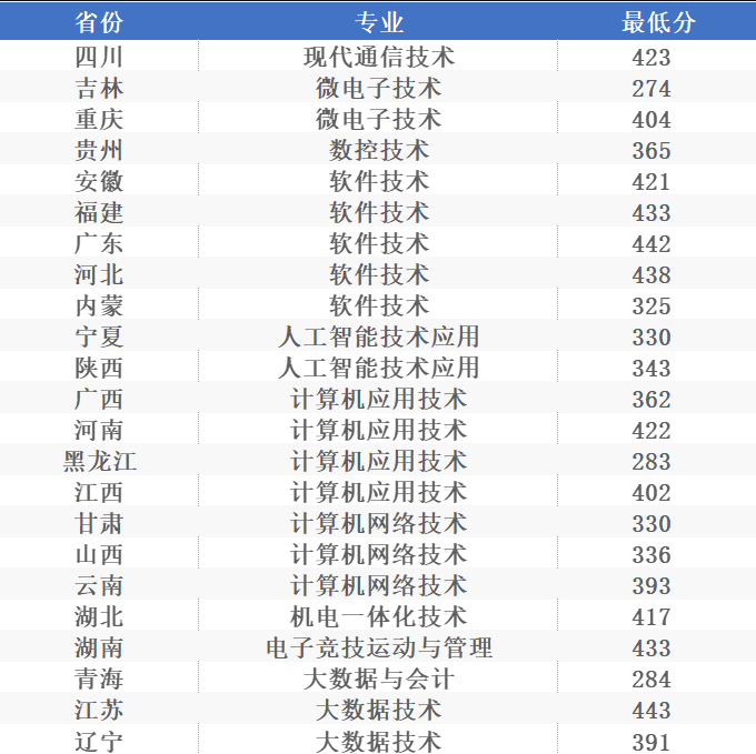 2023上海电子信息职业技术学院录取分数线