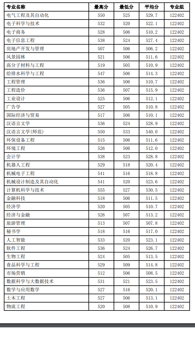 2023徐州工程学院录取分数线