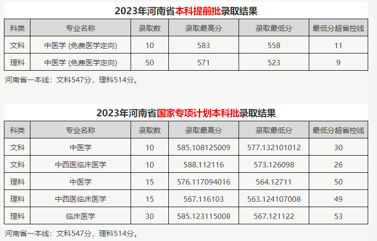 2023河南中医药大学录取分数线