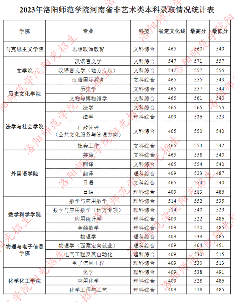 2023洛阳师范学院录取分数线