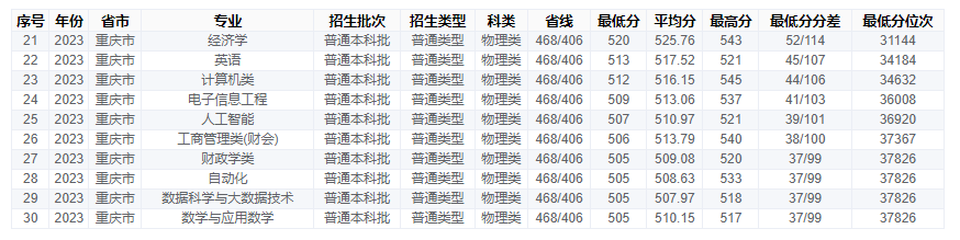 2023重庆工商大学录取分数线