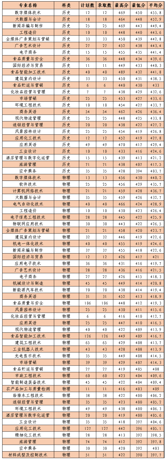 2023漳州职业技术学院录取分数线