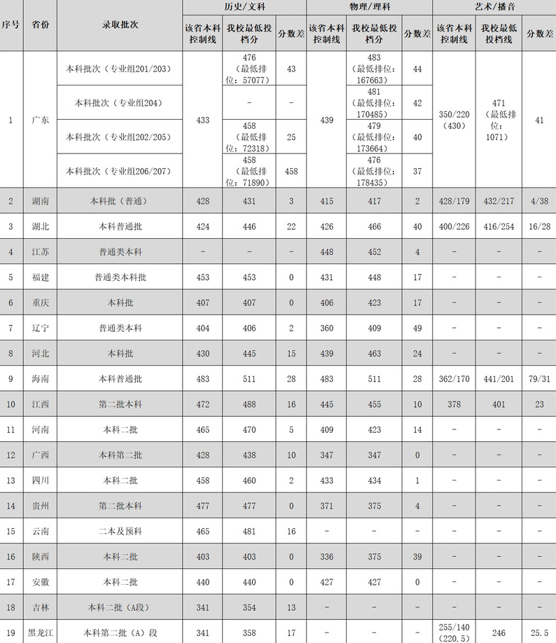 2023广东外语外贸大学南国商学院录取分数线